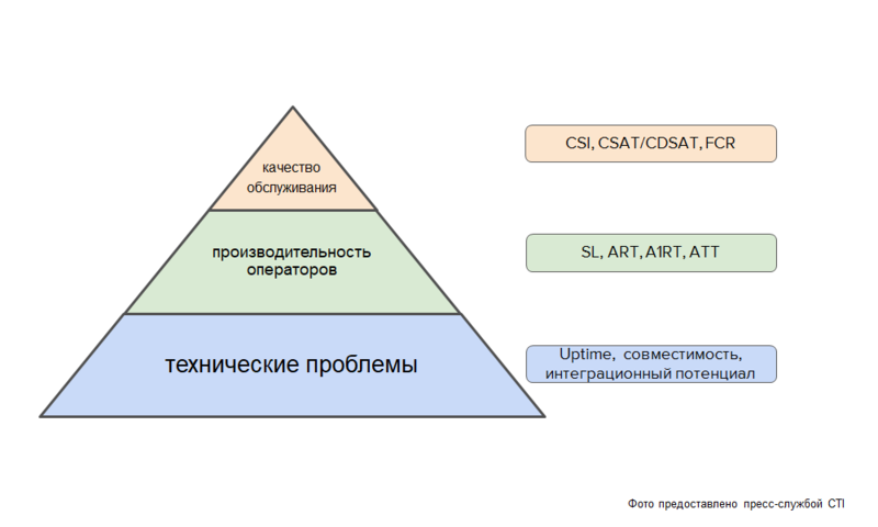 Опрос системного интегратора CTI: «Пирамида проблем» контактного центра